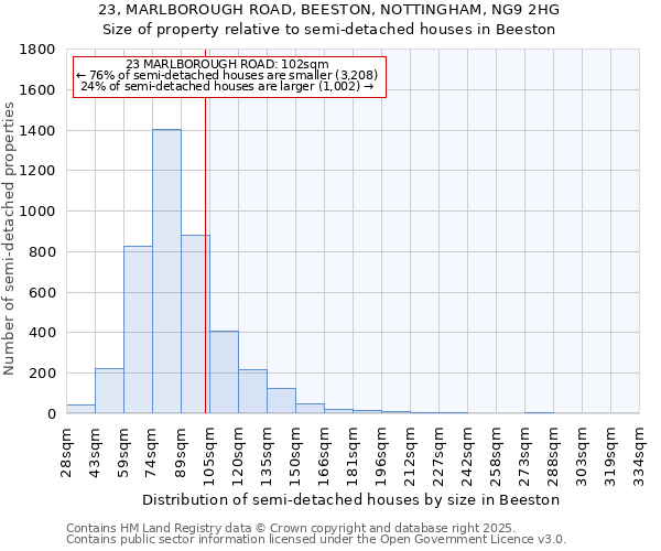 23, MARLBOROUGH ROAD, BEESTON, NOTTINGHAM, NG9 2HG: Size of property relative to semi-detached houses houses in Beeston