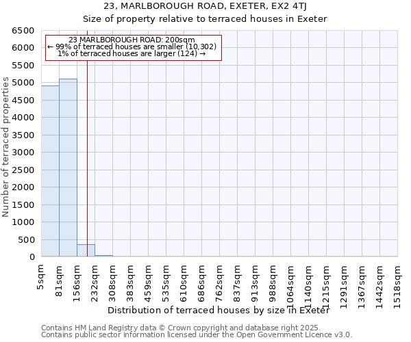 23, MARLBOROUGH ROAD, EXETER, EX2 4TJ: Size of property relative to terraced houses houses in Exeter