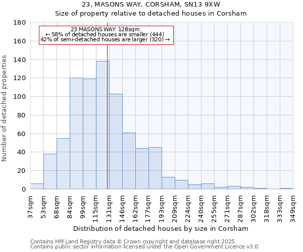 23, MASONS WAY, CORSHAM, SN13 9XW: Size of property relative to detached houses houses in Corsham