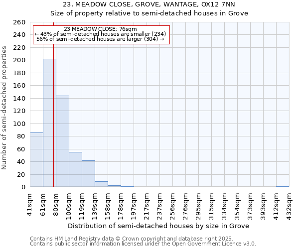 23, MEADOW CLOSE, GROVE, WANTAGE, OX12 7NN: Size of property relative to semi-detached houses houses in Grove
