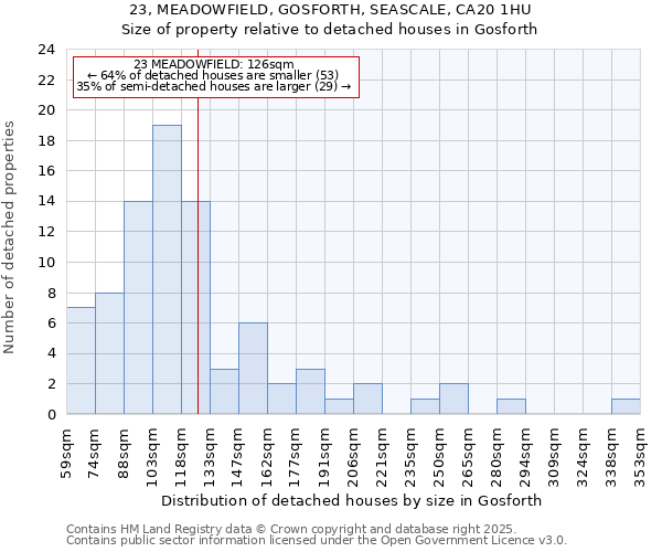 23, MEADOWFIELD, GOSFORTH, SEASCALE, CA20 1HU: Size of property relative to detached houses houses in Gosforth