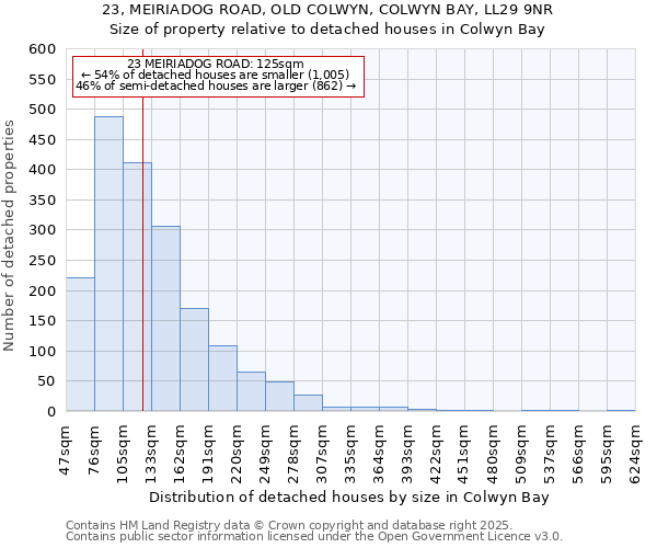 23, MEIRIADOG ROAD, OLD COLWYN, COLWYN BAY, LL29 9NR: Size of property relative to detached houses houses in Colwyn Bay