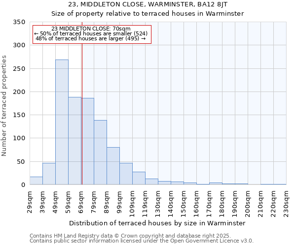 23, MIDDLETON CLOSE, WARMINSTER, BA12 8JT: Size of property relative to terraced houses houses in Warminster