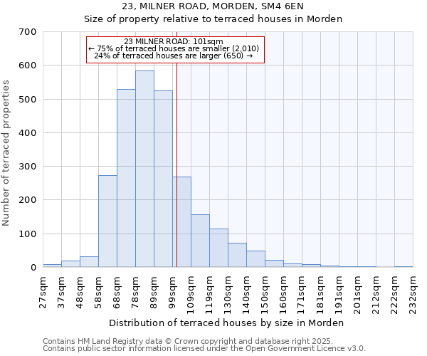 23, MILNER ROAD, MORDEN, SM4 6EN: Size of property relative to terraced houses houses in Morden