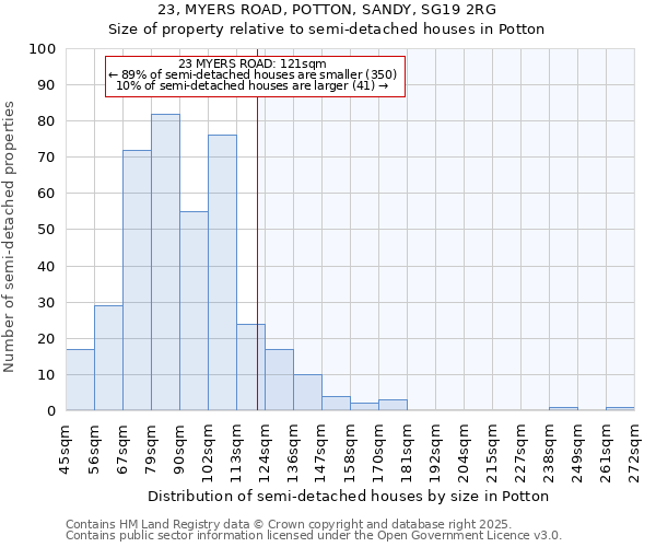 23, MYERS ROAD, POTTON, SANDY, SG19 2RG: Size of property relative to semi-detached houses houses in Potton