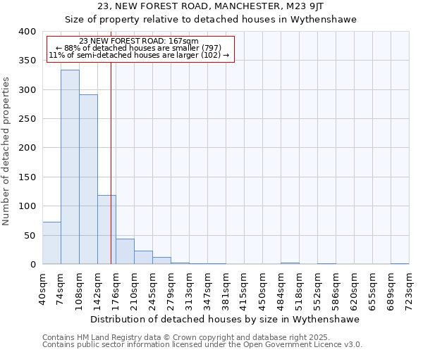 23, NEW FOREST ROAD, MANCHESTER, M23 9JT: Size of property relative to detached houses houses in Wythenshawe