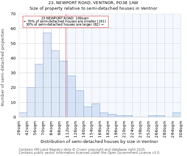 23, NEWPORT ROAD, VENTNOR, PO38 1AW: Size of property relative to semi-detached houses houses in Ventnor