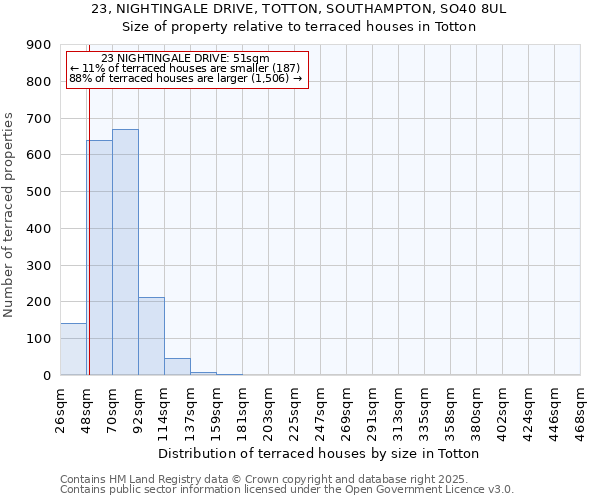 23, NIGHTINGALE DRIVE, TOTTON, SOUTHAMPTON, SO40 8UL: Size of property relative to terraced houses houses in Totton