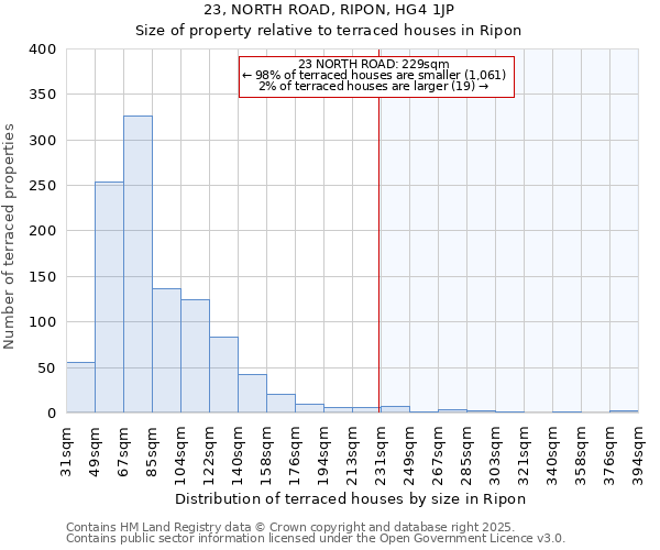 23, NORTH ROAD, RIPON, HG4 1JP: Size of property relative to terraced houses houses in Ripon