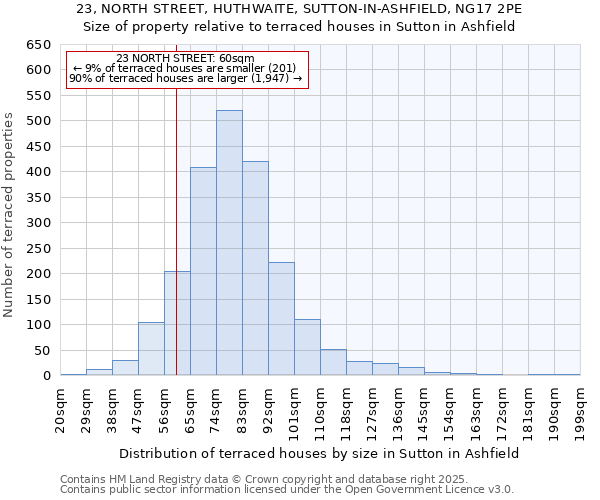 23, NORTH STREET, HUTHWAITE, SUTTON-IN-ASHFIELD, NG17 2PE: Size of property relative to terraced houses houses in Sutton in Ashfield