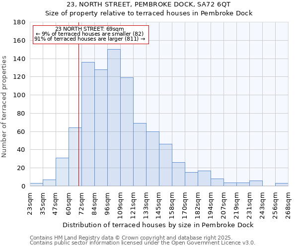 23, NORTH STREET, PEMBROKE DOCK, SA72 6QT: Size of property relative to terraced houses houses in Pembroke Dock