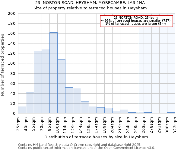 23, NORTON ROAD, HEYSHAM, MORECAMBE, LA3 1HA: Size of property relative to terraced houses houses in Heysham