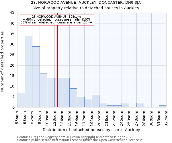 23, NORWOOD AVENUE, AUCKLEY, DONCASTER, DN9 3JA: Size of property relative to detached houses houses in Auckley