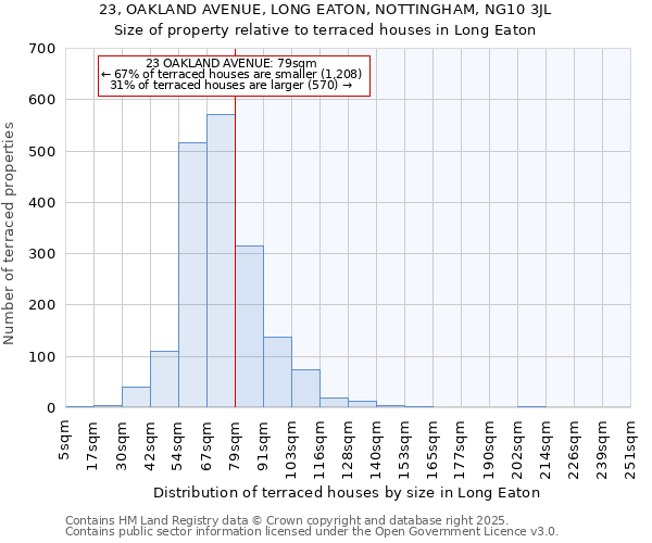 23, OAKLAND AVENUE, LONG EATON, NOTTINGHAM, NG10 3JL: Size of property relative to terraced houses houses in Long Eaton