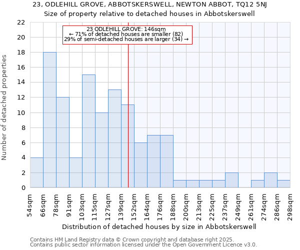 23, ODLEHILL GROVE, ABBOTSKERSWELL, NEWTON ABBOT, TQ12 5NJ: Size of property relative to detached houses houses in Abbotskerswell