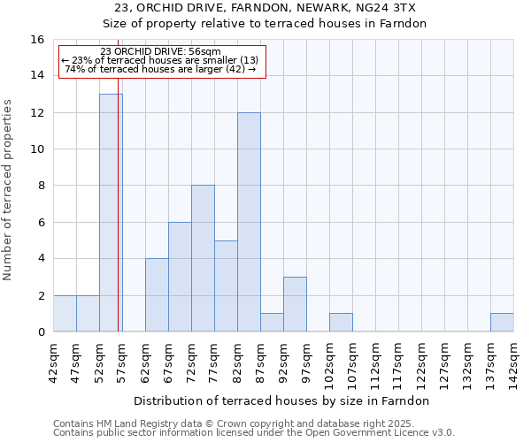 23, ORCHID DRIVE, FARNDON, NEWARK, NG24 3TX: Size of property relative to terraced houses houses in Farndon