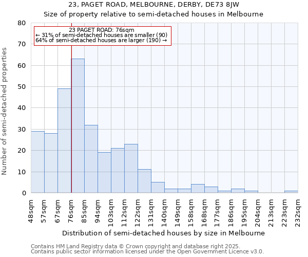 23, PAGET ROAD, MELBOURNE, DERBY, DE73 8JW: Size of property relative to semi-detached houses houses in Melbourne