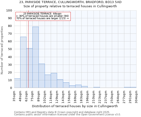 23, PARKSIDE TERRACE, CULLINGWORTH, BRADFORD, BD13 5AD: Size of property relative to terraced houses houses in Cullingworth