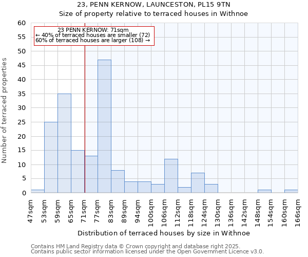 23, PENN KERNOW, LAUNCESTON, PL15 9TN: Size of property relative to terraced houses houses in Withnoe