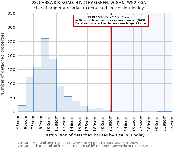 23, PENSWICK ROAD, HINDLEY GREEN, WIGAN, WN2 4GA: Size of property relative to detached houses houses in Hindley