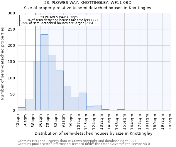23, PLOWES WAY, KNOTTINGLEY, WF11 0BD: Size of property relative to semi-detached houses houses in Knottingley