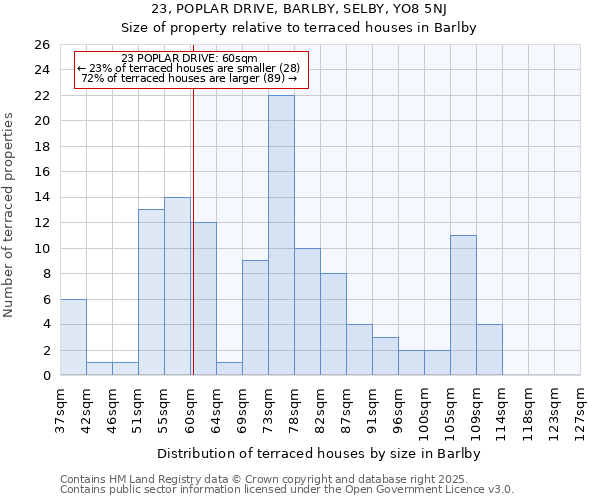 23, POPLAR DRIVE, BARLBY, SELBY, YO8 5NJ: Size of property relative to terraced houses houses in Barlby