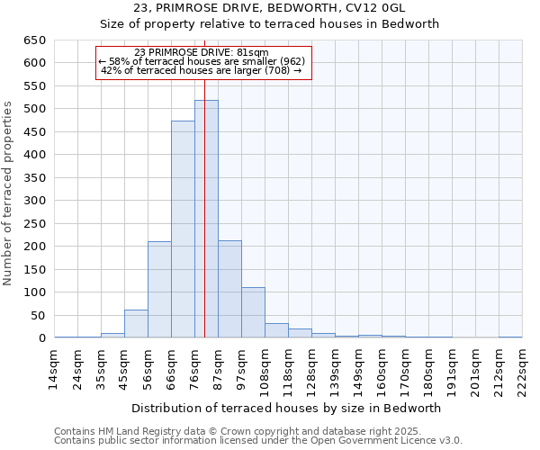 23, PRIMROSE DRIVE, BEDWORTH, CV12 0GL: Size of property relative to terraced houses houses in Bedworth