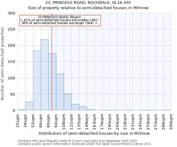 23, PRINCESS ROAD, ROCHDALE, OL16 4AY: Size of property relative to semi-detached houses houses in Milnrow
