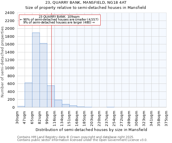 23, QUARRY BANK, MANSFIELD, NG18 4AT: Size of property relative to semi-detached houses houses in Mansfield