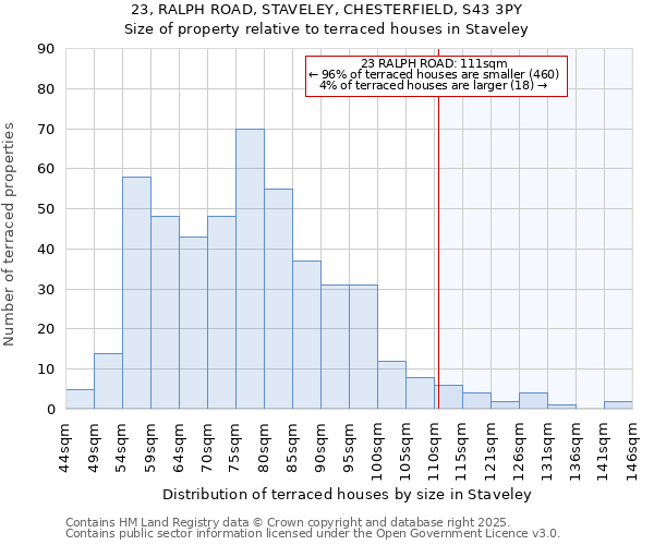 23, RALPH ROAD, STAVELEY, CHESTERFIELD, S43 3PY: Size of property relative to terraced houses houses in Staveley