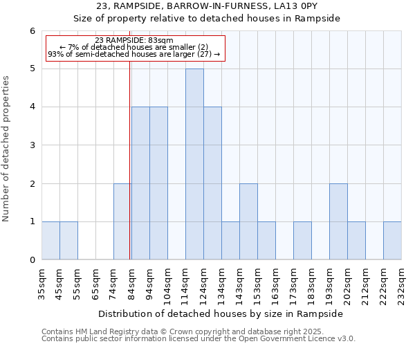 23, RAMPSIDE, BARROW-IN-FURNESS, LA13 0PY: Size of property relative to detached houses houses in Rampside