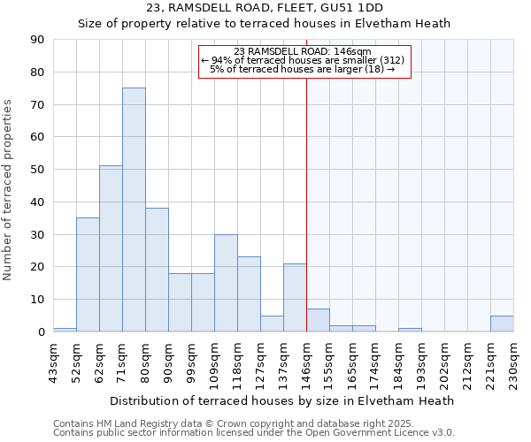23, RAMSDELL ROAD, FLEET, GU51 1DD: Size of property relative to terraced houses houses in Elvetham Heath