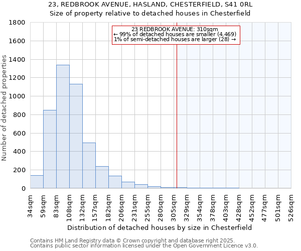 23, REDBROOK AVENUE, HASLAND, CHESTERFIELD, S41 0RL: Size of property relative to detached houses houses in Chesterfield