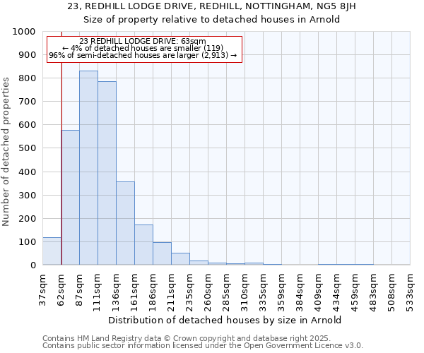 23, REDHILL LODGE DRIVE, REDHILL, NOTTINGHAM, NG5 8JH: Size of property relative to detached houses houses in Arnold