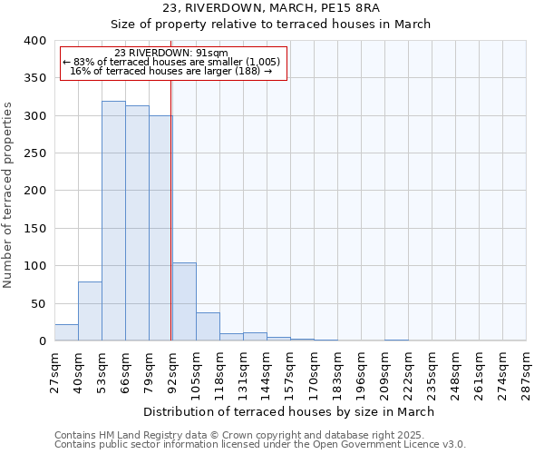 23, RIVERDOWN, MARCH, PE15 8RA: Size of property relative to terraced houses houses in March