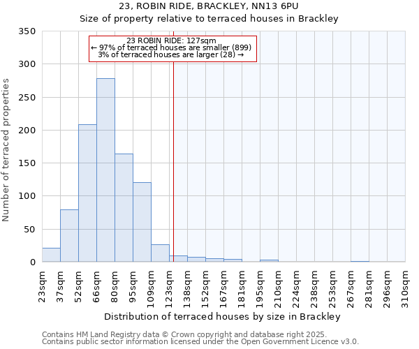23, ROBIN RIDE, BRACKLEY, NN13 6PU: Size of property relative to terraced houses houses in Brackley