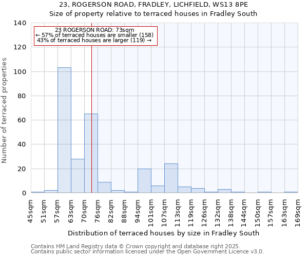23, ROGERSON ROAD, FRADLEY, LICHFIELD, WS13 8PE: Size of property relative to terraced houses houses in Fradley South
