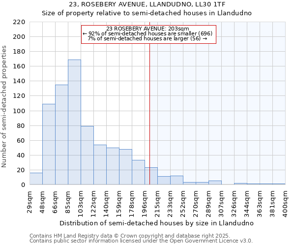 23, ROSEBERY AVENUE, LLANDUDNO, LL30 1TF: Size of property relative to semi-detached houses houses in Llandudno