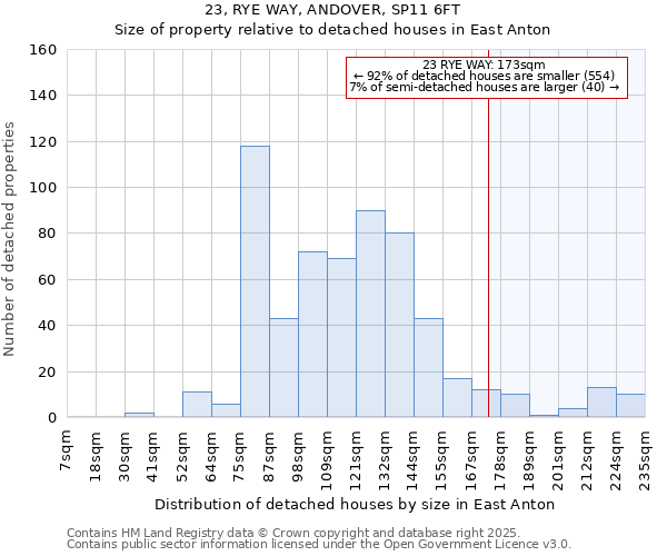 23, RYE WAY, ANDOVER, SP11 6FT: Size of property relative to detached houses houses in East Anton