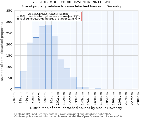 23, SEDGEMOOR COURT, DAVENTRY, NN11 0WR: Size of property relative to semi-detached houses houses in Daventry