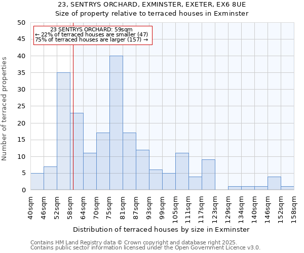 23, SENTRYS ORCHARD, EXMINSTER, EXETER, EX6 8UE: Size of property relative to terraced houses houses in Exminster