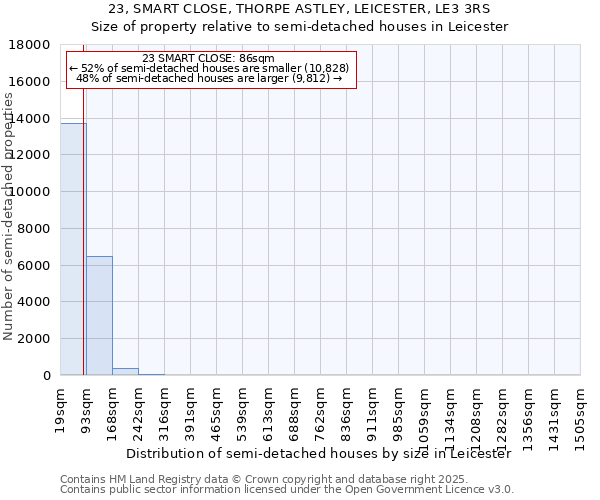 23, SMART CLOSE, THORPE ASTLEY, LEICESTER, LE3 3RS: Size of property relative to semi-detached houses houses in Leicester