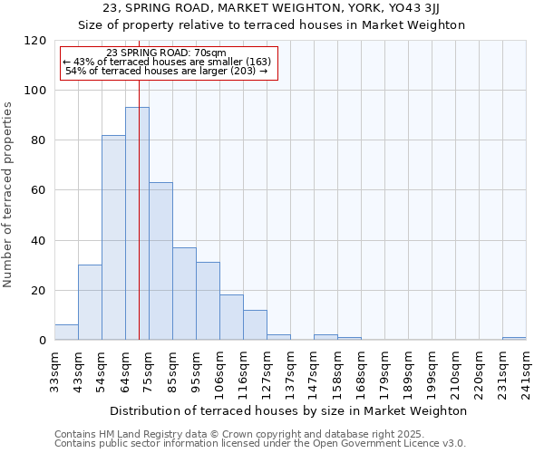 23, SPRING ROAD, MARKET WEIGHTON, YORK, YO43 3JJ: Size of property relative to terraced houses houses in Market Weighton