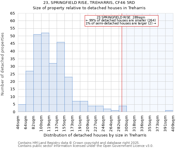 23, SPRINGFIELD RISE, TREHARRIS, CF46 5RD: Size of property relative to detached houses houses in Treharris