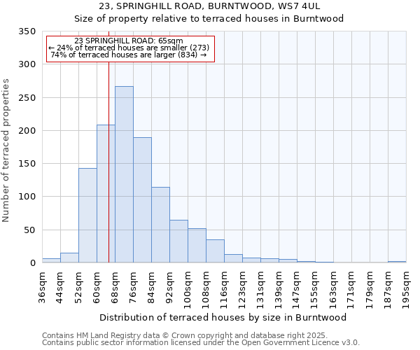 23, SPRINGHILL ROAD, BURNTWOOD, WS7 4UL: Size of property relative to terraced houses houses in Burntwood