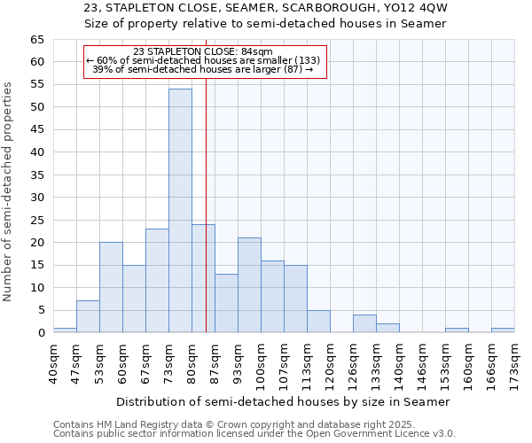 23, STAPLETON CLOSE, SEAMER, SCARBOROUGH, YO12 4QW: Size of property relative to semi-detached houses houses in Seamer