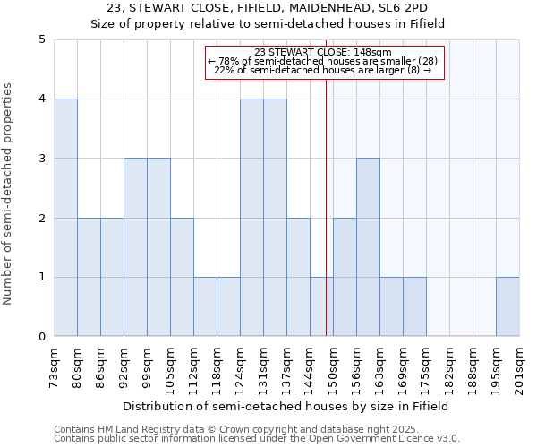 23, STEWART CLOSE, FIFIELD, MAIDENHEAD, SL6 2PD: Size of property relative to semi-detached houses houses in Fifield