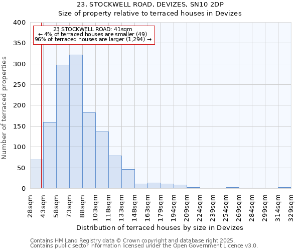 23, STOCKWELL ROAD, DEVIZES, SN10 2DP: Size of property relative to terraced houses houses in Devizes