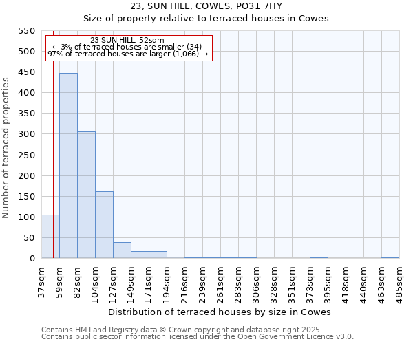 23, SUN HILL, COWES, PO31 7HY: Size of property relative to terraced houses houses in Cowes
