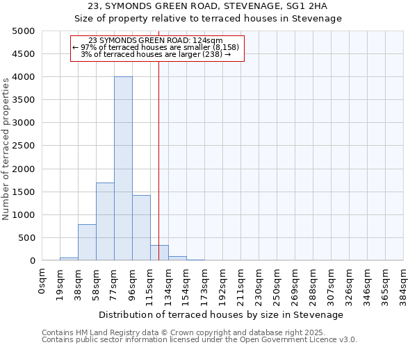23, SYMONDS GREEN ROAD, STEVENAGE, SG1 2HA: Size of property relative to terraced houses houses in Stevenage
